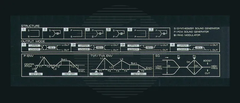 Een Revolutionaire Blend van Technologieën - Roland D-50 Een Revolutionaire Blend van Technologieën - Roland D-50