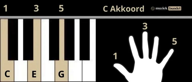 Piano leren spelen met akkoorden – Snel en eenvoudig aan de slag | Muziekbundel.nl Piano leren spelen met akkoorden voor beginners en gevorderden, inclusief tips om snel bekende liedjes te spelen.