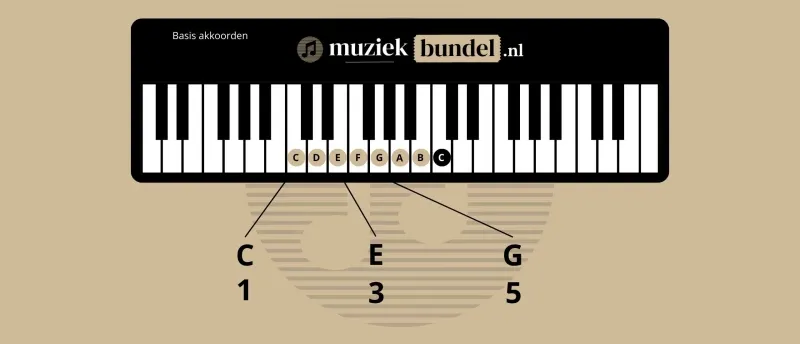 Wat zijn basis akkoorden piano en keyboard? Wat zijn basis akkoorden piano en keyboard?